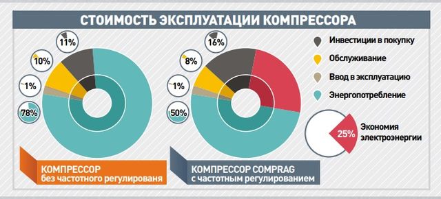 Экономия частотный привод винтовой компрессор